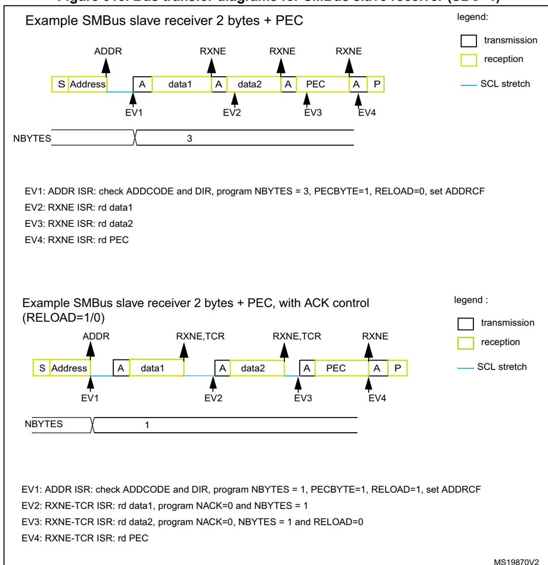 Diagram of SMBus slave receiver transfer with 2 bytes and PEC. The sequence is: S (Start), Address (reception), A (ACK, transmission), data1 (reception), A (ACK, transmission), data2 (reception), A (ACK, transmission), PEC (reception), A (ACK, transmission), P (Stop, transmission). Events EV1 (ADDR), EV2 (RXNE), EV3 (RXNE), and EV4 (RXNE) are marked. NBYTES is set to 3. Diagram of SMBus slave receiver transfer with 2 bytes and PEC, with ACK control. The sequence is: S (Start), Address (reception), A (ACK, transmission), data1 (reception), A (ACK, transmission), data2 (reception), A (ACK, transmission), PEC (reception), A (ACK, transmission), P (Stop, transmission). Events EV1 (ADDR), EV2 (RXNE,TCR), EV3 (RXNE,TCR), and EV4 (RXNE) are marked. NBYTES is set to 1.