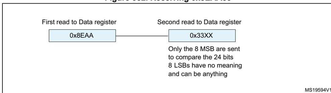 Figure 362: Receiving 0x8EAA33. Diagram showing two reads from the Data register. The first read returns 0x8EAA and the second read returns 0x33XX. A note indicates that only the 8 MSB are sent to compare the 24 bits, and the 8 LSBs have no meaning and can be anything. Reference MS19594V1.