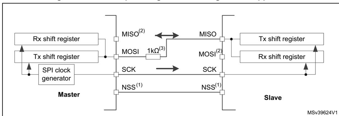 Block diagram of half-duplex SPI communication between a Master and a Slave. The Master has an Rx shift register and a Tx shift register connected to a common line. The Slave also has a Tx shift register and an Rx shift register connected to a common line. The Master's MOSI pin is connected to the Slave's MISO pin through a 1kΩ resistor. The Master's MISO(2) and Slave's MOSI(2) pins are shown as unconnected/GPIOs. SCK and NSS(1) lines are connected between both. Arrows indicate data flow directions.