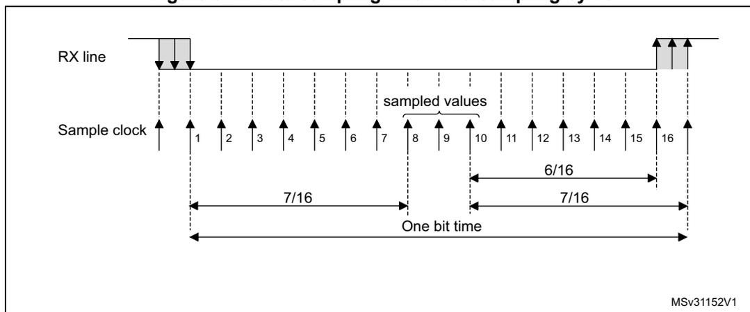 Timing diagram for data sampling with 16x oversampling. It shows the RX line and Sample clock (16x) over one bit time. The sample clock has 16 rising edges. The first two edges are used for synchronization. The next 14 edges are used for sampling. The 'sampled values' are taken at edges 8, 9, and 10. The bit time is divided into 16 equal parts. The first 7/16 of the bit time is used for synchronization. The remaining 9/16 is used for sampling. The 'sampled values' are taken at the 6/16, 7/16, and 8/16 marks.