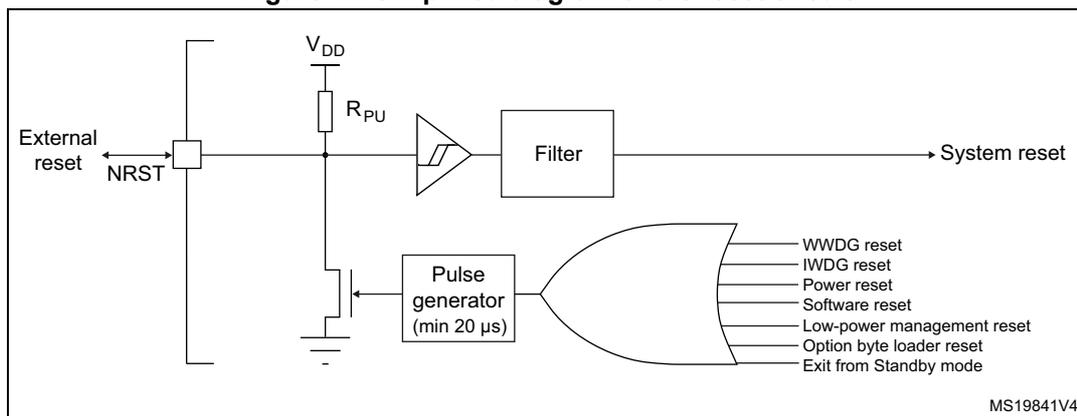 Simplified diagram of the reset circuit. The diagram shows an external reset pin (NRST) connected to a pull-up resistor (RPU) to VDD and a pull-down transistor to ground. The NRST signal is also connected to a filter and a pulse generator (min 20 µs). The filter output is connected to the System reset line. The pulse generator output is connected to an OR gate. The OR gate also receives inputs from WWDG reset, IWDG reset, Power reset, Software reset, Low-power management reset, Option byte loader reset, and Exit from Standby mode. The output of the OR gate is connected to the System reset line. The diagram is labeled MS19841V4.