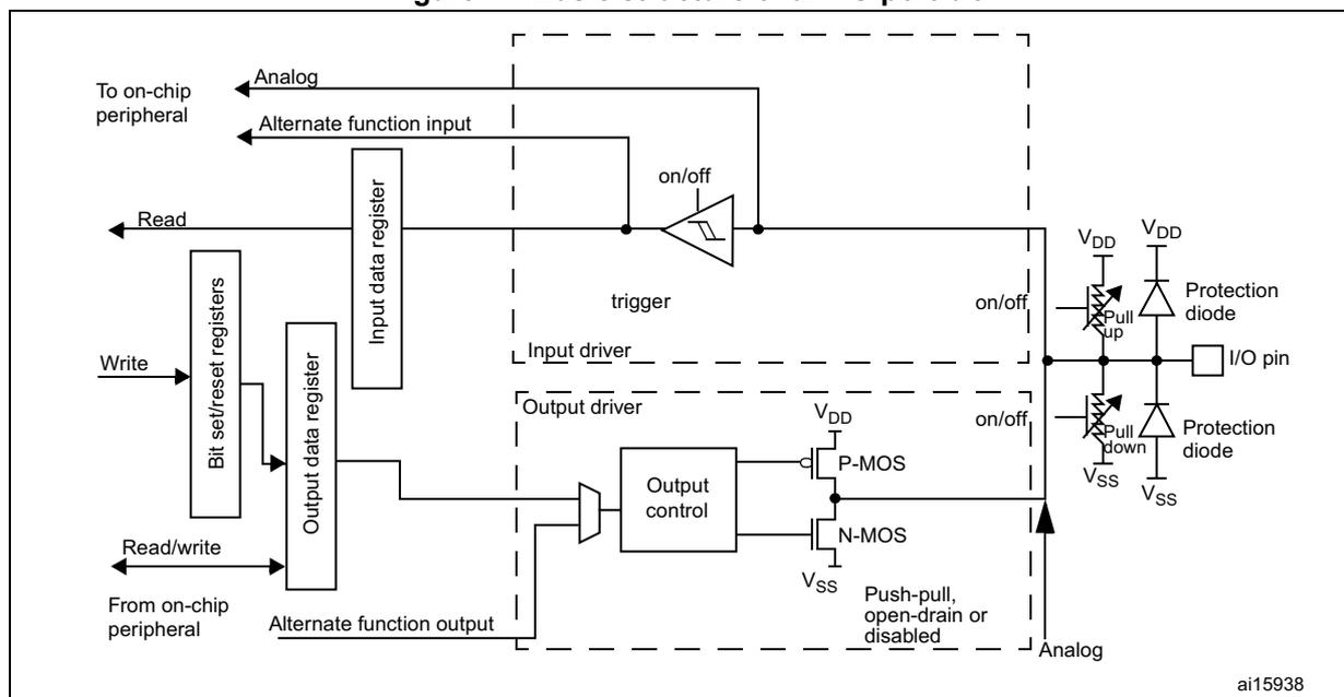 Figure 17: Basic structure of an I/O port bit. This block diagram shows the internal architecture of a standard I/O port bit. On the left, external signals include 'To on-chip peripheral' (Analog and Alternate function input), 'Read' and 'Write' signals, and 'From on-chip peripheral' (Alternate function output). These connect to internal blocks: 'Input data register', 'Bit set/reset registers', and 'Output data register'. The 'Input data register' connects to an 'Input driver' containing a 'trigger' (buffer). The 'Output data register' connects to an 'Output control' block, which drives a 'Push-pull, open-drain or disabled' output stage consisting of P-MOS and N-MOS transistors. The 'I/O pin' is connected to the output stage and includes 'Protection diode' and 'Pull up' (connected to VDD) and 'Pull down' (connected to VSS) components. The entire internal structure is enclosed in a dashed box labeled 'ai15938'.