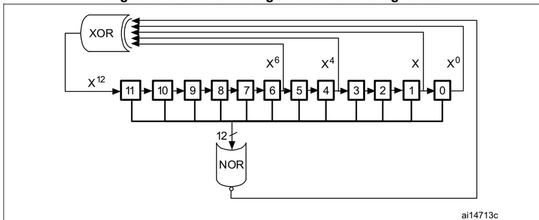 Diagram of the DAC LFSR register calculation algorithm. It shows a 12-bit shift register with cells numbered 11 down to 0. The output of cell 0 is fed back through an XOR gate and also through a 12-bit NOR gate. The output of the XOR gate is fed back to cell 11. The output of the NOR gate is also fed back to cell 11. The feedback signals are labeled X^12, X^6, X^4, X, and X^0. The diagram is labeled ai14713c.