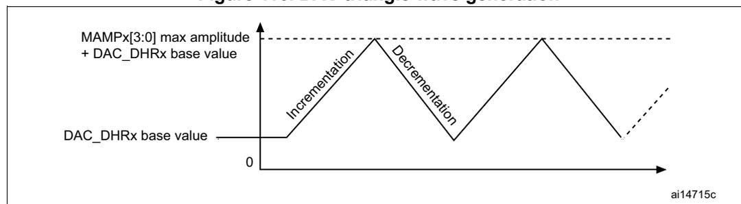 Figure 116: DAC triangle wave generation graph