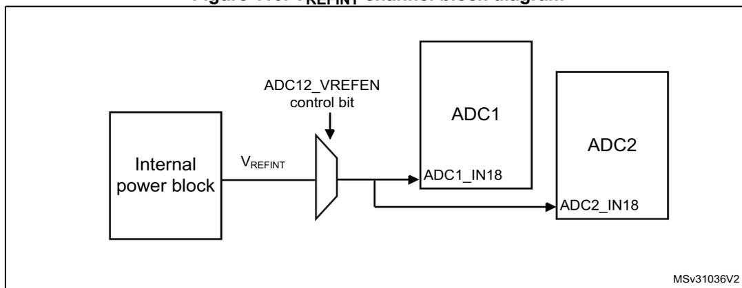 Figure 110. VREFINT channel block diagram
