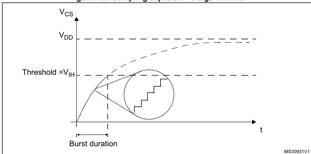 Figure 129. Sampling capacitor voltage variation. A graph showing the voltage V_CS on the y-axis versus time t on the x-axis. The y-axis has labels for V_CS, V_DD, and Threshold = V_IH. The x-axis has a label for Burst duration. The graph shows a curve starting at the origin and rising towards V_DD. A dashed line represents the asymptote. A circular inset shows a zoomed-in view of the curve, revealing a staircase-like pattern. The burst duration is indicated by a horizontal double-headed arrow at the start of the curve.