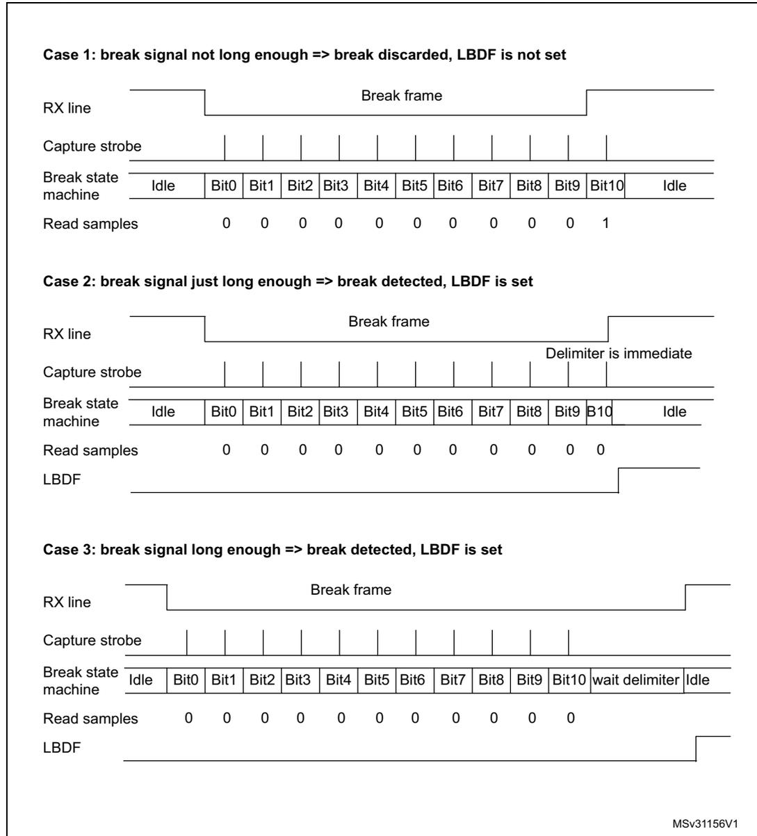 Timing diagrams for three cases of break detection in LIN mode. Case 1: break signal not long enough => break discarded, LBDF is not set. Case 2: break signal just long enough => break detected, LBDF is set. Case 3: break signal long enough => break detected, LBDF is set. Each case shows RX line, Capture strobe, Break state machine, Read samples, and LBDF signal over time.