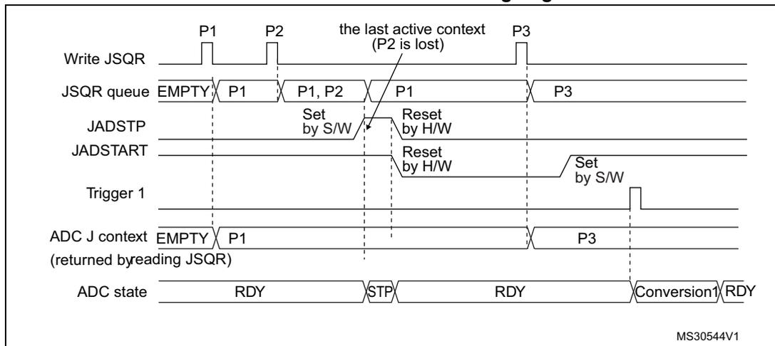 Timing diagram for Figure 71 showing the interaction between Write JSQR, JSQR queue, JADSTP, JADSTART, Trigger 1, ADC J context, and ADC state. It illustrates that when JADSTP is set outside an ongoing conversion, the queue is flushed and only the last active context (P3) is maintained, with P2 being lost.