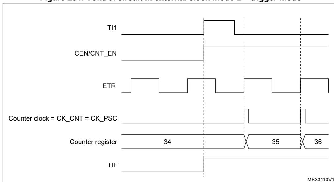 Timing diagram for Figure 231 showing the relationship between TI1, CEN/CNT_EN, ETR, Counter clock, Counter register, and TIF signals. The diagram shows that a rising edge on TI1 sets the TIF flag and enables the counter (CEN/CNT_EN). The counter then counts on ETR rising edges. The counter register values shown are 34, 35, and 36. The counter clock is derived from ETR.
