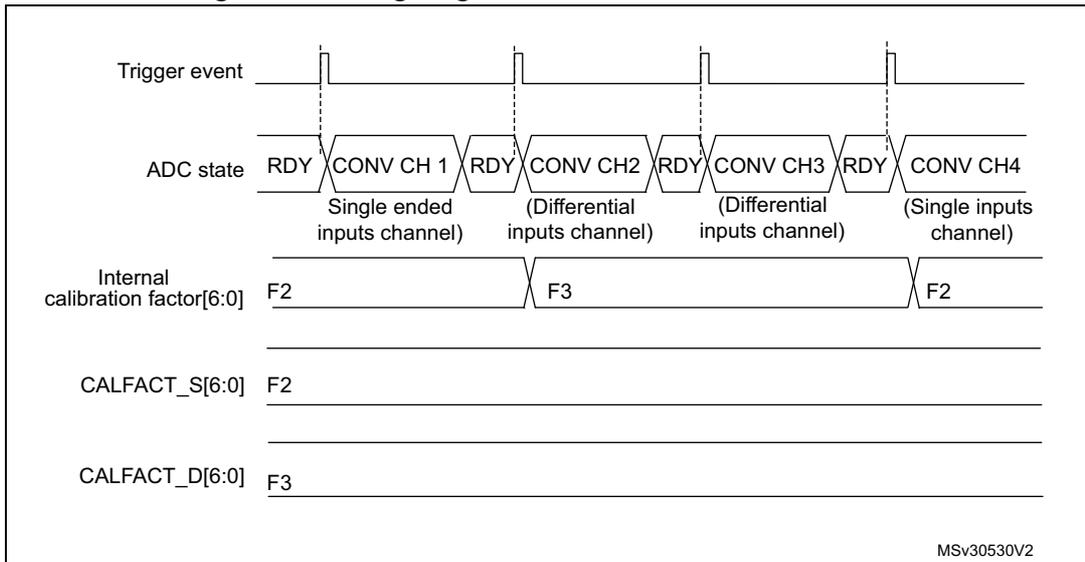 Timing diagram for mixing single-ended and differential channels. It shows the Trigger event, ADC state (RDY, CONV CH 1 to 4), Internal calibration factor[6:0] (F2, F3), CALFACT_S[6:0] (F2), and CALFACT_D[6:0] (F3) signals. The diagram shows that the internal calibration factor automatically switches between F2 (for single-ended) and F3 (for differential) as the ADC converts different channel types.