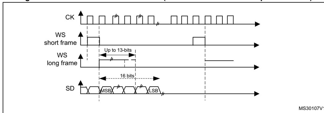Figure 375: PCM standard waveforms (16-bit extended to 32-bit packet frame). Timing diagram showing CK, WS short frame, WS long frame (up to 13-bits), and SD showing a 16-bit data segment within a larger frame. Label: MS30107V1.