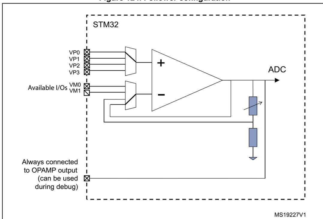 Figure 124. Follower configuration diagram. The diagram shows an operational amplifier (OPAMP) configured as a follower. The non-inverting input (+) is connected to a multiplexer that selects between VP0, VP1, VP2, and VP3. The inverting input (-) is connected to a multiplexer that selects between VM0 and VM1, which are labeled as 'Available I/Os'. The output of the OPAMP is connected to an ADC and also to a resistive network consisting of two resistors in series, with the output of the ADC connected to the junction between the two resistors. A note indicates that the output is 'Always connected to OPAMP output (can be used during debug)'. The entire circuit is enclosed in a dashed box labeled 'STM32'. The identifier 'MS19227V1' is shown in the bottom right corner.