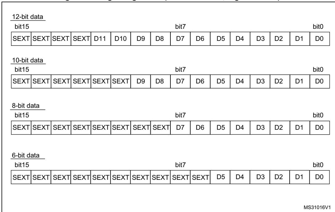 Diagram showing right alignment for signed values with 12-bit, 10-bit, 8-bit, and 6-bit data formats. Each format shows a 16-bit register with data bits D15-D0 right-aligned, the upper bits filled with SEXT (sign extension), and the lower bits containing the data.