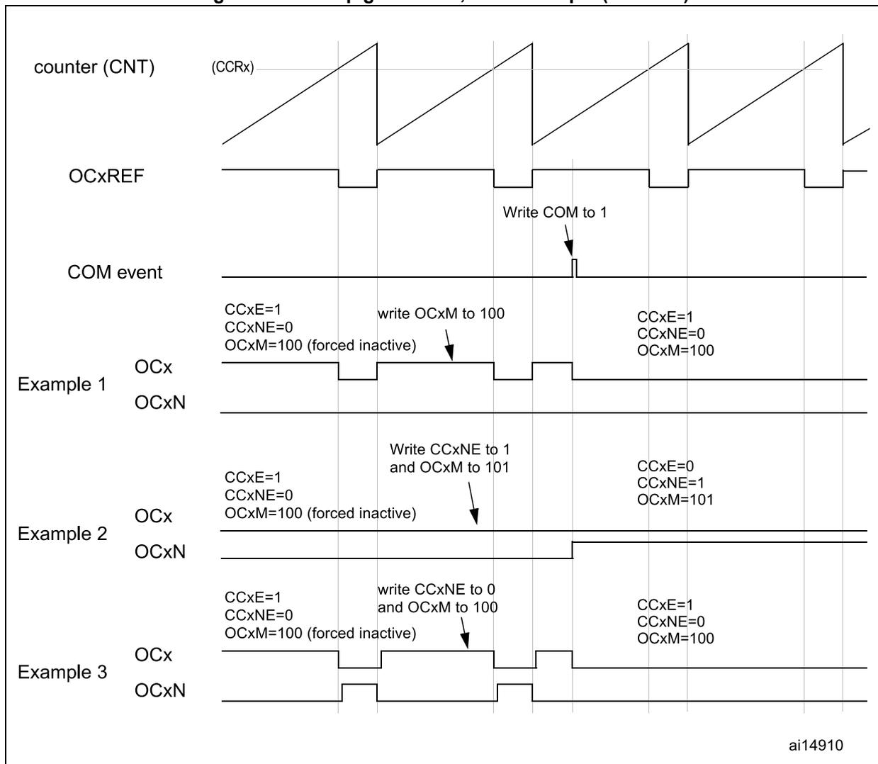 Timing diagram showing counter (CNT), OCxREF, COM event, and three examples of OCx and OCxN output behaviors with configuration changes.