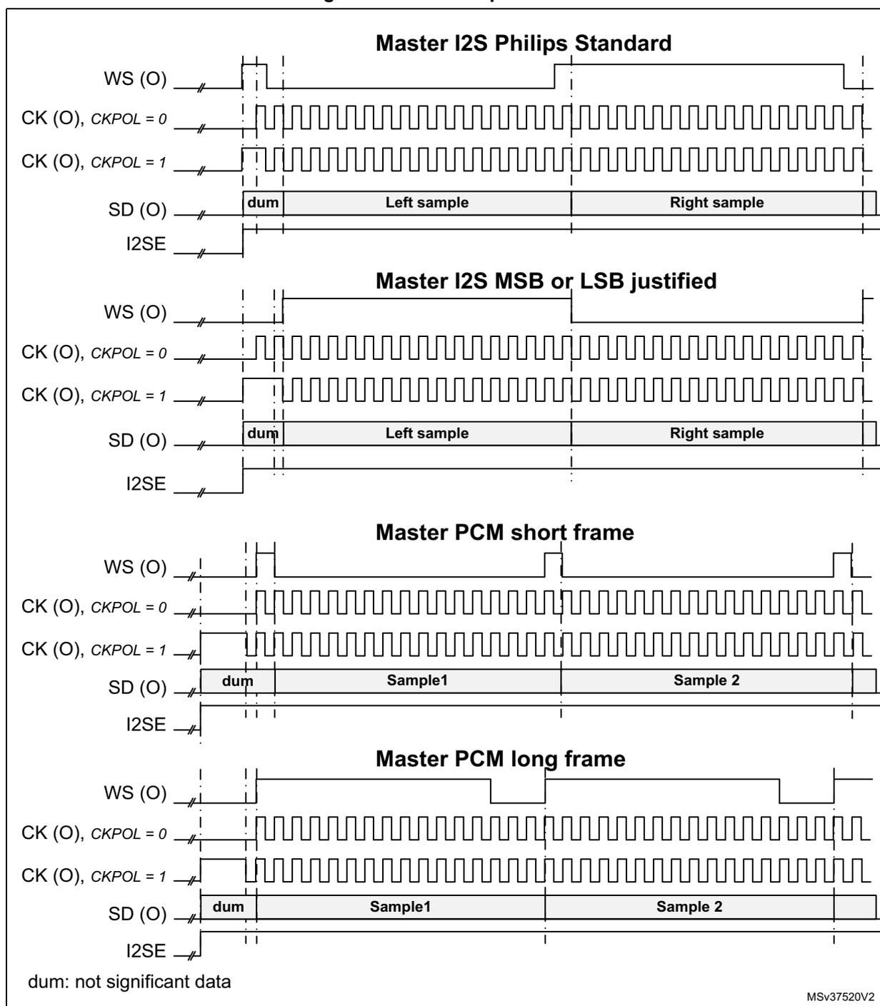 Timing diagrams for Master I2S Philips Standard, Master I2S MSB or LSB justified, Master PCM short frame, and Master PCM long frame. Each diagram shows the relationship between Word Select (WS), Clock (CK), Serial Data (SD), and I2S Enable (I2SE) signals during the start of a data transfer. The diagrams illustrate the initial state of the signals and the first few bits of data (dum, Left sample/Right sample or Sample 1/Sample 2) transmitted.