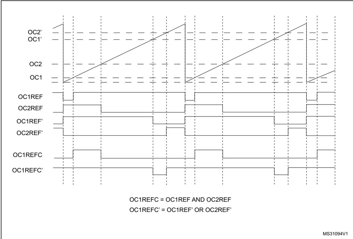 Timing diagram showing combined PWM mode on channel 1 and 3. The diagram displays several signal traces over time: OC2', OC1', OC2, OC1 (PWM signals with sawtooth-like transitions); OC1REF, OC2REF (reference signals); OC1REF', OC2REF' (inverted reference signals); and OC1REFC, OC1REFC' (combined reference signals). The combined signals OC1REFC and OC1REFC' are shown as logical AND/OR combinations of the reference signals. Below the diagram, the logic is defined as OC1REFC = OC1REF AND OC2REF and OC1REFC' = OC1REF' OR OC2REF'. The diagram is labeled MS31094V1 in the bottom right corner.