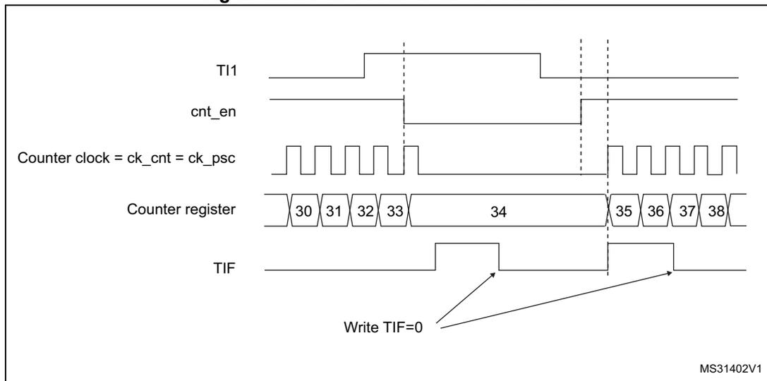 Timing diagram for Gated mode showing TI1, cnt_en, Counter clock, Counter register, and TIF signals over time. The diagram illustrates that the counter counts only when TI1 is low. The counter register values are 30, 31, 32, 33, 34, 35, 36, 37, 38. The TIF flag is set when the counter starts or stops. A note 'Write TIF=0' points to the TIF flag line.