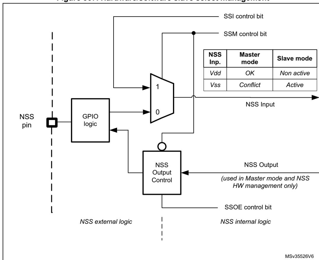 Figure 307. Hardware/software slave select management diagram showing the internal logic for NSS management. It includes a multiplexer controlled by SSI and SSM bits, a GPIO logic block connected to the NSS pin, and an NSS Output Control block connected to the SSOE bit. A table shows the relationship between NSS Input, Master mode, and Slave mode.