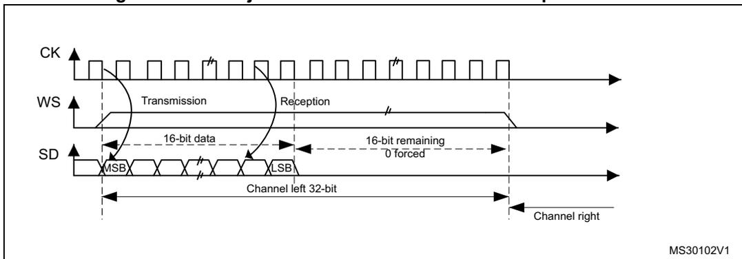Timing diagram for MSB justified 16-bit extended to 32-bit packet frame. It shows three waveforms: CK, WS, and SD. The SD waveform is divided into two parts: '16-bit data' and '16-bit remaining 0 forced'. The first bit is labeled 'MSB' and the last bit of the 16-bit data is labeled 'LSB'. The diagram is divided into 'Transmission' and 'Reception' phases. Below the SD waveform, there are two horizontal arrows labeled 'Channel left 32-bit' and 'Channel right', indicating the start of each channel's data.