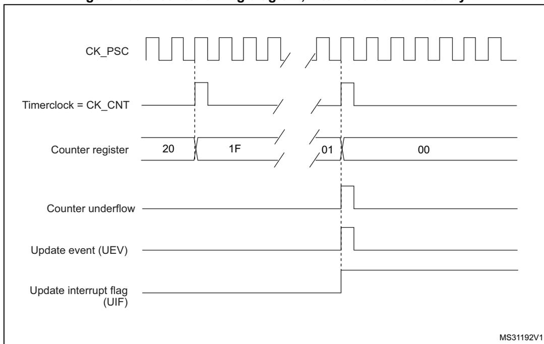 Figure 166: Counter timing diagram, internal clock divided by N