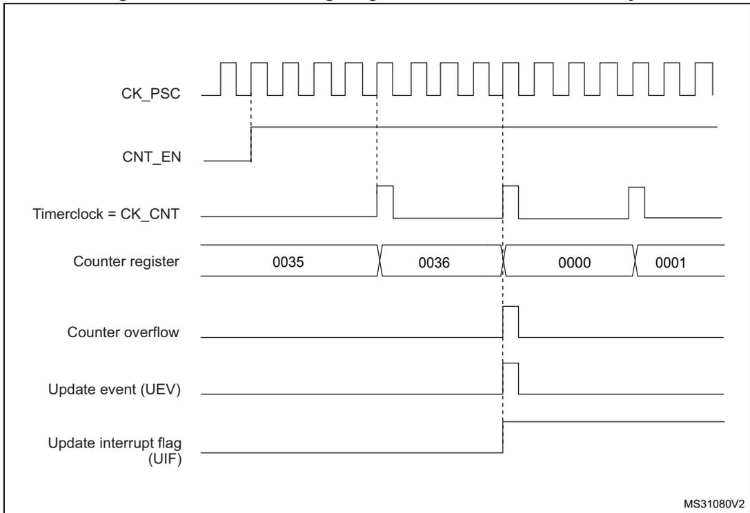 Timing diagram for internal clock divided by 4. It shows CK_PSC (square wave), CNT_EN (high), Timerclock = CK_CNT (quarter frequency of CK_PSC), Counter register (values 0035, 0036, 0000, 0001), Counter overflow (pulse at 0000), Update event (UEV) (pulse at 0000), and Update interrupt flag (UIF) (high after 0000).