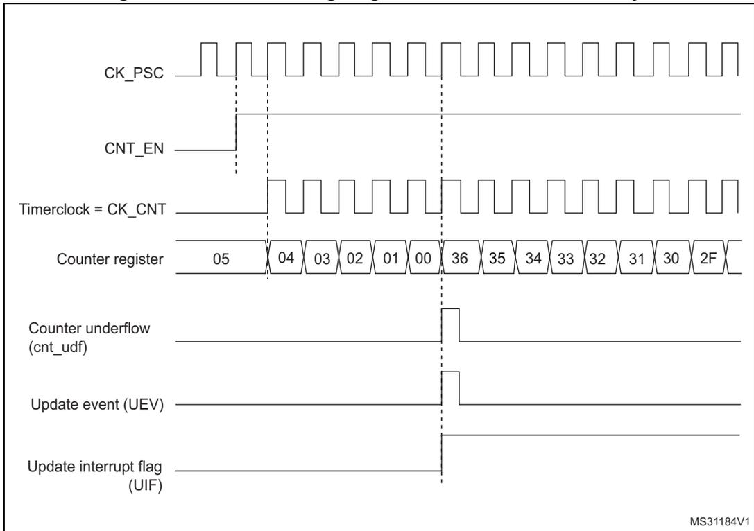 Timing diagram for TIM1 counter with internal clock divided by 1. It shows the relationship between CK_PSC, CNT_EN, Timerclock (CK_CNT), Counter register values, Counter underflow (cnt_udf), Update event (UEV), and Update interrupt flag (UIF).