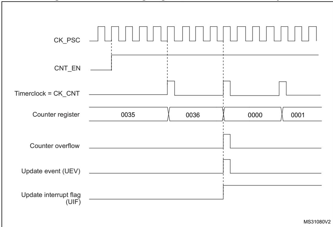 Timing diagram for internal clock divided by 4. It shows CK_PSC (periodic), CNT_EN (high), Timerclock = CK_CNT (pulses), Counter register (values 0035, 0036, 0000, 0001), Counter overflow (pulse), Update event (UEV) (pulse), and Update interrupt flag (UIF) (high).