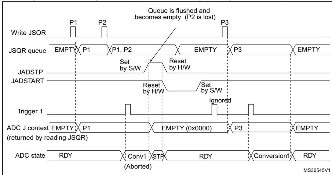 Timing diagram for Figure 45 showing the effect of JADSTP=1 on the JSQR queue. It tracks 'Write JSQR', 'JSQR queue', 'JADSTP', 'JADSTART', 'Trigger 1', 'ADC J context', and 'ADC state' over time. When JADSTP is set, the queue is flushed and becomes empty, losing context P2.