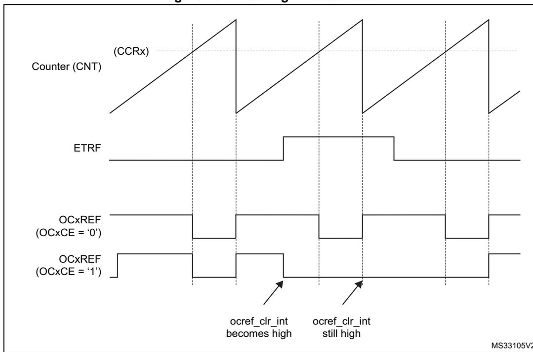 Timing diagram showing the relationship between Counter (CNT), ETRF, and OCxREF signals. The diagram illustrates how the OCxREF signal is cleared when the ETRF signal goes high, and how it is re-enabled at the next counter overflow if OCxCE is '1'.