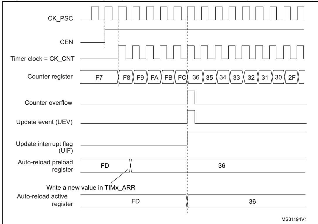 Figure 111. Counter timing diagram, Update event with ARPE=1 (counter overflow). The diagram shows the relationship between the prescaler clock (CK_PSC), counter enable (CEN), timer clock (CK_CNT), counter register values, counter overflow, update event (UEV), update interrupt flag (UIF), auto-reload preload register, and auto-reload active register. The counter register values are shown in hexadecimal: F7, F8, F9, FA, FB, FC, 36, 35, 34, 33, 32, 31, 30, 2F. The auto-reload preload register is shown with the value FD, and the auto-reload active register is shown with the value 36. The update event (UEV) is generated when the counter overflows from FC to 36. The update interrupt flag (UIF) is set when the counter overflows. The auto-reload preload register is updated when a new value is written in TIMx_ARR. The auto-reload active register is updated when the counter overflows.