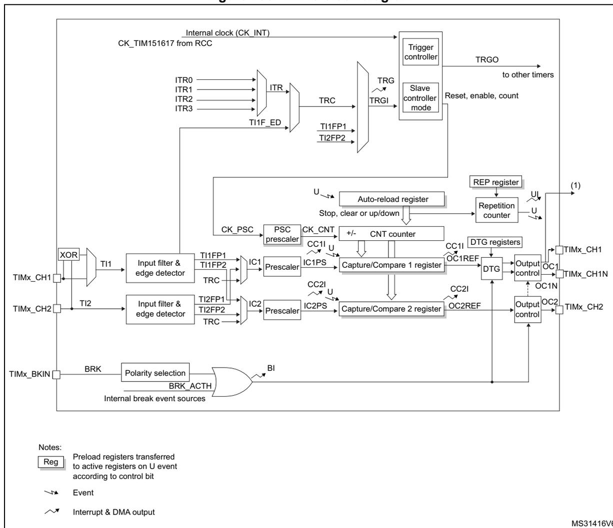 Figure 198. TIM15 block diagram. This is a detailed block diagram of the TIM15 timer module. At the top, the internal clock (CK_INT) and CK_TIM151617 from RCC are inputs to a Trigger controller and a Slave controller mode block. The Trigger controller outputs TRGO to other timers. The Slave controller mode block receives ITR0, ITR1, ITR2, ITR3, and TI1F_ED signals through an ITR multiplexer and TRC, TI1FP1, and TI2FP2 signals through a TRG multiplexer. The Slave controller mode block also receives Reset, enable, and count signals from the Trigger controller. The main part of the diagram shows two capture/compare channels. Channel 1 (CC1) consists of an Input filter & edge detector (inputs TIMx_CH1 and TI1), a Prescaler (IC1), a Capture/Compare 1 register (CC1), and an Output control (OC1). Channel 2 (CC2) consists of an Input filter & edge detector (inputs TIMx_CH2 and TI2), a Prescaler (IC2), a Capture/Compare 2 register (CC2), and an Output control (OC2). Both channels have TI1FP1, TI1FP2, TI2FP1, and TI2FP2 inputs. The Capture/Compare 1 register and Capture/Compare 2 register both have CC1 and CC2 inputs, and OC1REF and OC2REF outputs. The OC1REF and OC2REF signals are inputs to DTG registers, which also receive signals from the Capture/Compare 1 register and Capture/Compare 2 register. The DTG registers output OC1 and OC2 signals. The OC1 and OC2 signals are inputs to Output control blocks, which output TIMx_CH1, TIMx_CH1N, and TIMx_CH2 signals. The Output control blocks also receive signals from the Capture/Compare 1 register and Capture/Compare 2 register. The main counter is a CNT counter (+/-) which receives CK_CNT from a PSC prescaler (CK_PSC) and signals from the Auto-reload register (Stop, clear or up/down). The CNT counter also receives signals from the Capture/Compare 1 register and Capture/Compare 2 register. The CNT counter outputs a signal to the REP register and the REP counter. The REP register and REP counter both have U (update) inputs and output a signal to the Output control blocks. The Break input (TIMx_BKIN) is connected to a Polarity selection block (BRK) which also receives BRK_ACTH from internal break event sources. The output of the Polarity selection block is connected to an OR gate (BI) which also receives signals from the internal break event sources. The output of the OR gate is connected to the DTG registers. A legend at the bottom left explains the symbols: 'Reg' for preload registers transferred to active registers on U event according to control bit, a dashed arrow for 'Event', and a jagged arrow for 'Interrupt & DMA output'. The diagram is labeled MS31416V6 in the bottom right corner.