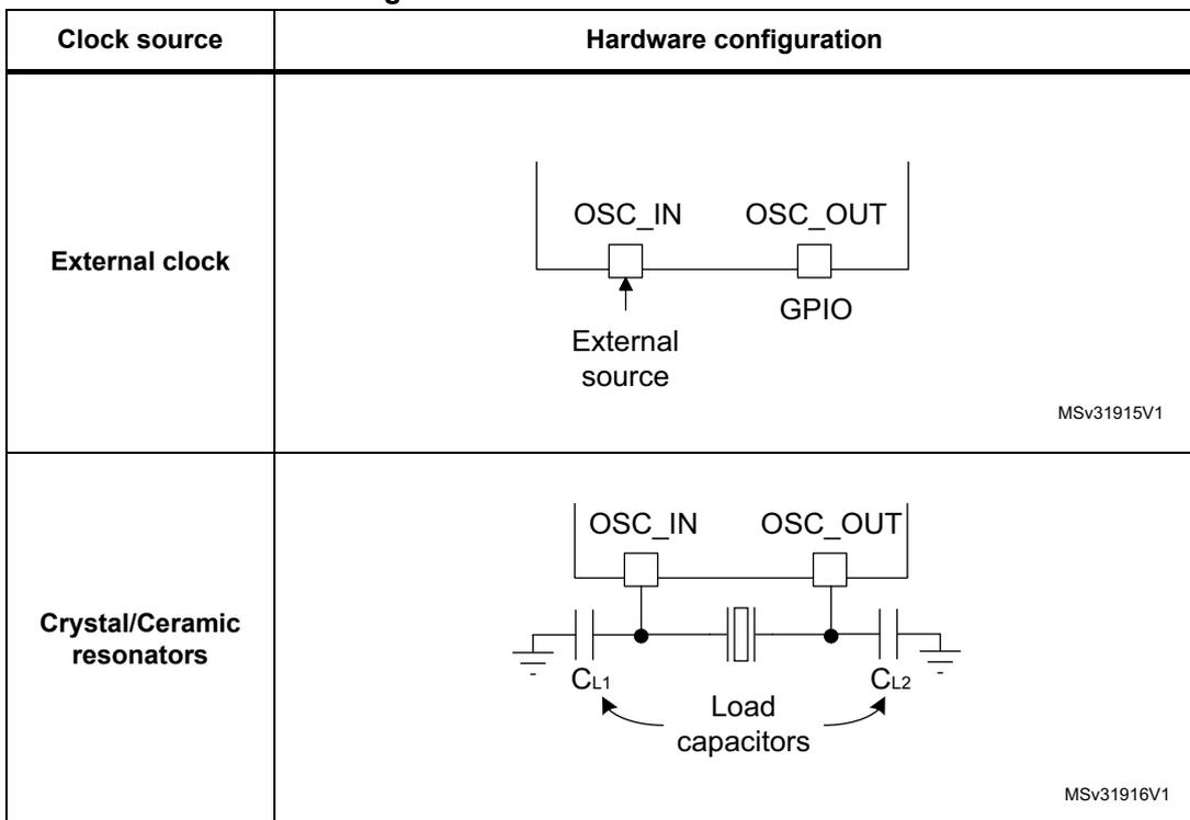 Diagram showing an external clock source connected to the OSC_IN pin of a microcontroller. The OSC_OUT pin is shown connected to a GPIO. Diagram showing a crystal or ceramic resonator connected between OSC_IN and OSC_OUT pins. Two load capacitors, CL1 and CL2, are connected from each pin to ground.