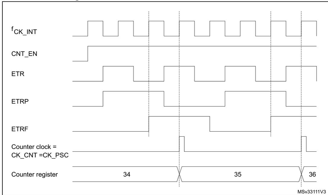 Timing diagram for Figure 173. Control circuit in external clock mode 2. The diagram shows the relationship between several signals over time. fCK_INT is a periodic square wave. CNT_EN is a signal that goes high when fCK_INT is high and ETR is low. ETR is a signal that goes high when CNT_EN is high and ETRP is low. ETRP is a signal that goes high when ETR is high and ETRF is low. ETRF is a signal that goes high when ETRP is high. Counter clock = CK_CNT = CK_PSC is a signal that is high when ETRF is high. Counter register shows values 34, 35, and 36, with transitions occurring on the rising edges of the counter clock signal. The diagram is labeled MSV3311V3 in the bottom right corner.