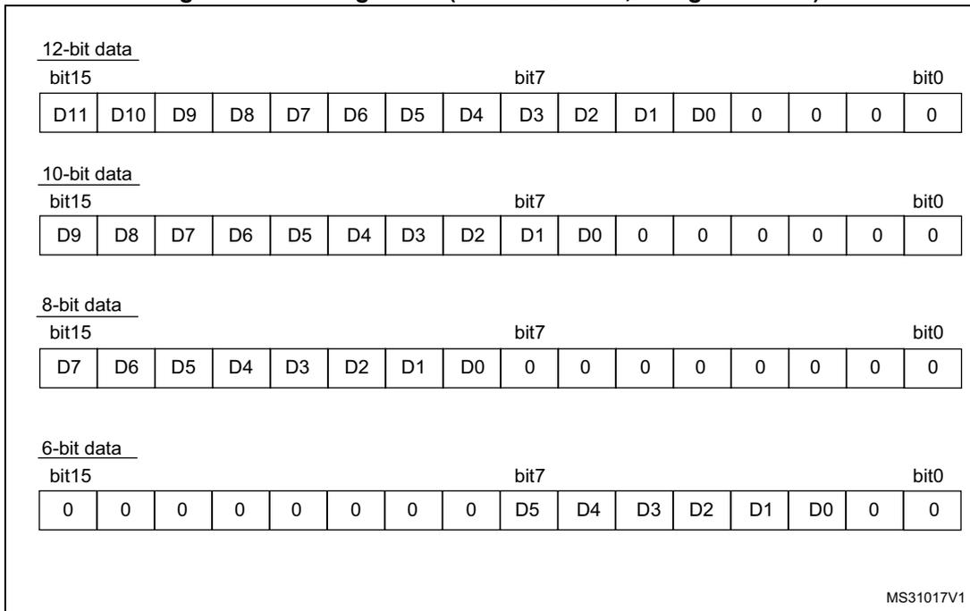 Diagram showing left alignment for 12-bit, 10-bit, 8-bit, and 6-bit data. Each section shows a 16-bit register layout with data bits (D11-D0) aligned to the left and the right side filled with zeros. Bit 15 is the most significant bit, bit 7 is the middle bit, and bit 0 is the least significant bit.