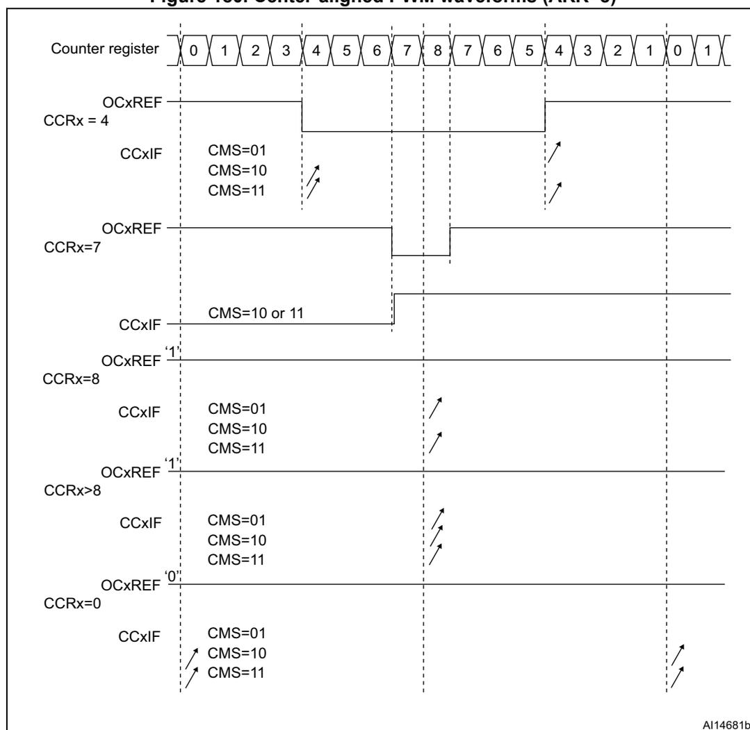 Timing diagram showing center-aligned PWM waveforms for various CCRx values (4, 7, 8, >8, 0) with different CMS settings (01, 10, 11).