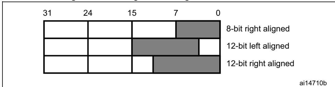 Diagram showing the data registers in single DAC channel mode. It displays three rows of 32-bit registers (bits 31 to 0) with different alignment options: 8-bit right aligned, 12-bit left aligned, and 12-bit right aligned. The 8-bit right aligned row shows data in bits 7-0. The 12-bit left aligned row shows data in bits 15-4. The 12-bit right aligned row shows data in bits 11-0.