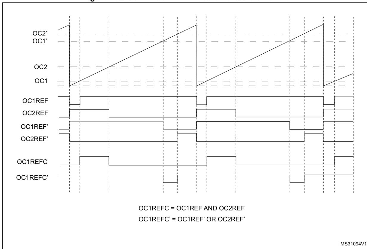 Timing diagram showing combined PWM mode on channels 1 and 3. The diagram displays several signal traces over time: OC2' and OC1' (top, dashed lines), OC2 and OC1 (solid lines, PWM signals), OC1REF, OC2REF, OC1REF', OC2REF', OC1REFC, and OC1REFC' (bottom, reference signals). The OC1REFC signal is the AND of OC1REF and OC2REF. The OC1REFC' signal is the OR of OC1REF' and OC2REF'. The diagram includes vertical dashed lines representing timer ticks. Below the diagram, the following equations are provided: OC1REFC = OC1REF AND OC2REF; OC1REFC' = OC1REF' OR OC2REF'. The identifier MS31094V1 is in the bottom right corner.