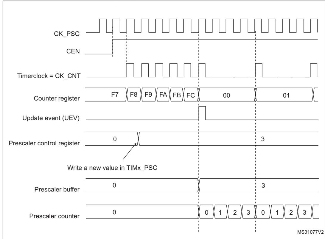 Timing diagram for Figure 233 showing signal transitions for CK_PSC, CEN, Timerclock, Counter register, Update event, Prescaler control register, Prescaler buffer, and Prescaler counter. The diagram illustrates a change in prescaler division from 1 to 4.