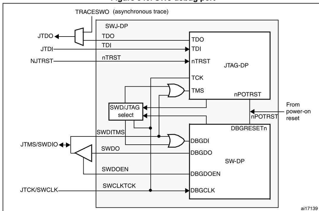 Figure 340. SWJ debug port block diagram showing internal logic for JTAG and SWD debug ports.
