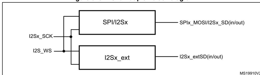 Figure 318. I2S full-duplex block diagram. The diagram shows two rectangular blocks representing SPI/I2Sx and I2Sx_ext. The SPI/I2Sx block has an input on the left connected to a common bus labeled I2Sx_SCK and I2Sx_WS. It has an output on the right labeled SPIx_MOSI/I2Sx_SD(in/out). The I2Sx_ext block also has an input on the left connected to the same common bus labeled I2Sx_SCK and I2Sx_WS. It has an output on the right labeled I2Sx_extSD(in/out). The common bus is a vertical line with two horizontal branches connecting to the inputs of both blocks. A small note 'MS19910V2' is in the bottom right corner of the diagram area.
