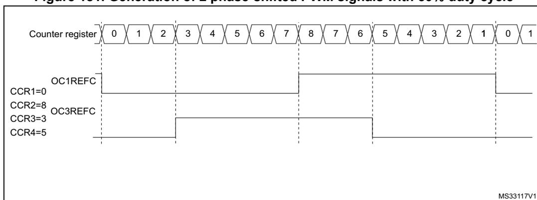 Timing diagram showing the generation of two phase-shifted PWM signals with 50% duty cycle. The top row shows the Counter register values from 0 to 8, then back down to 0, and then back up to 1. Below this, the OC1REFC signal is shown as a square wave that is high from counter value 0 to 8 and low from 8 back to 0. The OC3REFC signal is shown as a square wave that is high from counter value 3 to 5 and low otherwise. The diagram is labeled with CCR1=0, CCR2=8, CCR3=3, and CCR4=5. The bottom right corner has the text MS33117V1.