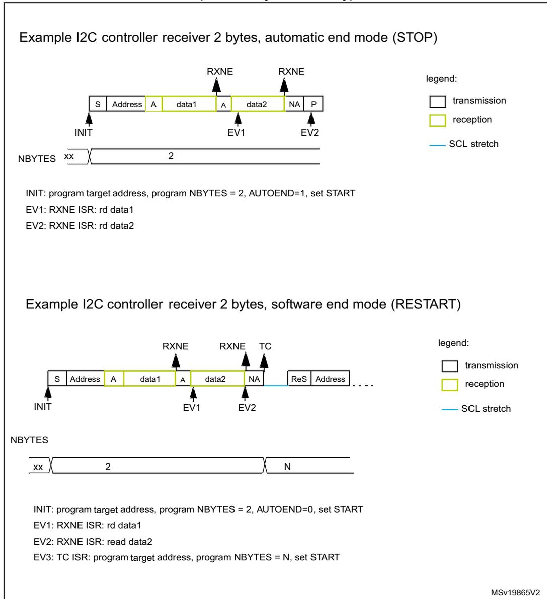 Timing diagram for I2C controller receiver in automatic end mode (STOP). The sequence starts with INIT (S, Address), followed by reception of data1 (A, data1) and data2 (A, data2). RXNE flags are set after each data byte. The sequence ends with NA and P. NBBYTES is set to 2. Legend: transmission (white), reception (yellow), SCL stretch (blue line). Timing diagram for I2C controller receiver in software end mode (RESTART). The sequence starts with INIT (S, Address), followed by reception of data1 (A, data1) and data2 (A, data2). RXNE flags are set after each data byte. After data2, there is a TC flag and a RESTART condition (ReS, Address). NBBYTES is initially 2, then changed to N. Legend: transmission (white), reception (yellow), SCL stretch (blue line).