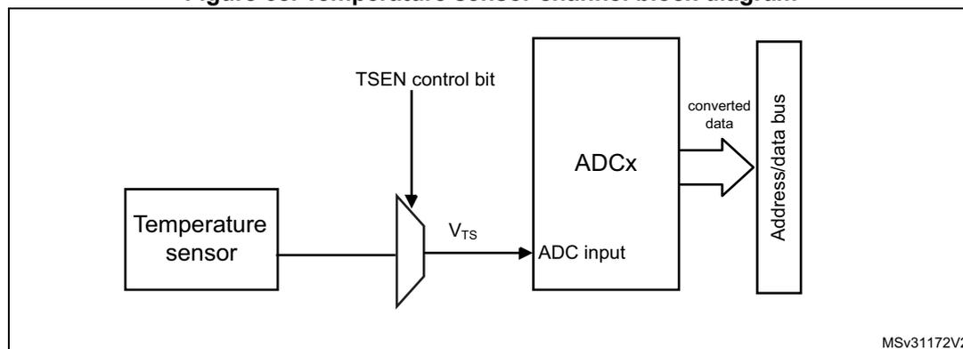 Figure 68. Temperature sensor channel block diagram. The diagram shows a 'Temperature sensor' block connected to a multiplexer. The multiplexer is controlled by a 'TSEN control bit' and its output is labeled 'V_TS'. This output is connected to the 'ADC input' of an 'ADCx' block. The 'ADCx' block outputs 'converted data' to an 'Address/data bus' block. The diagram is labeled 'MSv31172V2' in the bottom right corner.