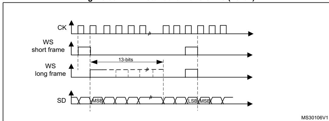 Figure 334: PCM standard waveforms (16-bit). The diagram shows four signal lines: CK (clock), WS short frame, WS long frame, and SD (serial data). CK is a periodic square wave. WS short frame is a pulse that is high for one clock cycle. WS long frame is a pulse that is high for 13 clock cycles. SD is a 16-bit data word, with the MSB (Most Significant Bit) and LSB (Least Significant Bit) indicated. The data is transferred in 16-bit words, with a break symbol indicating multiple words. The diagram is labeled MS30106V1.