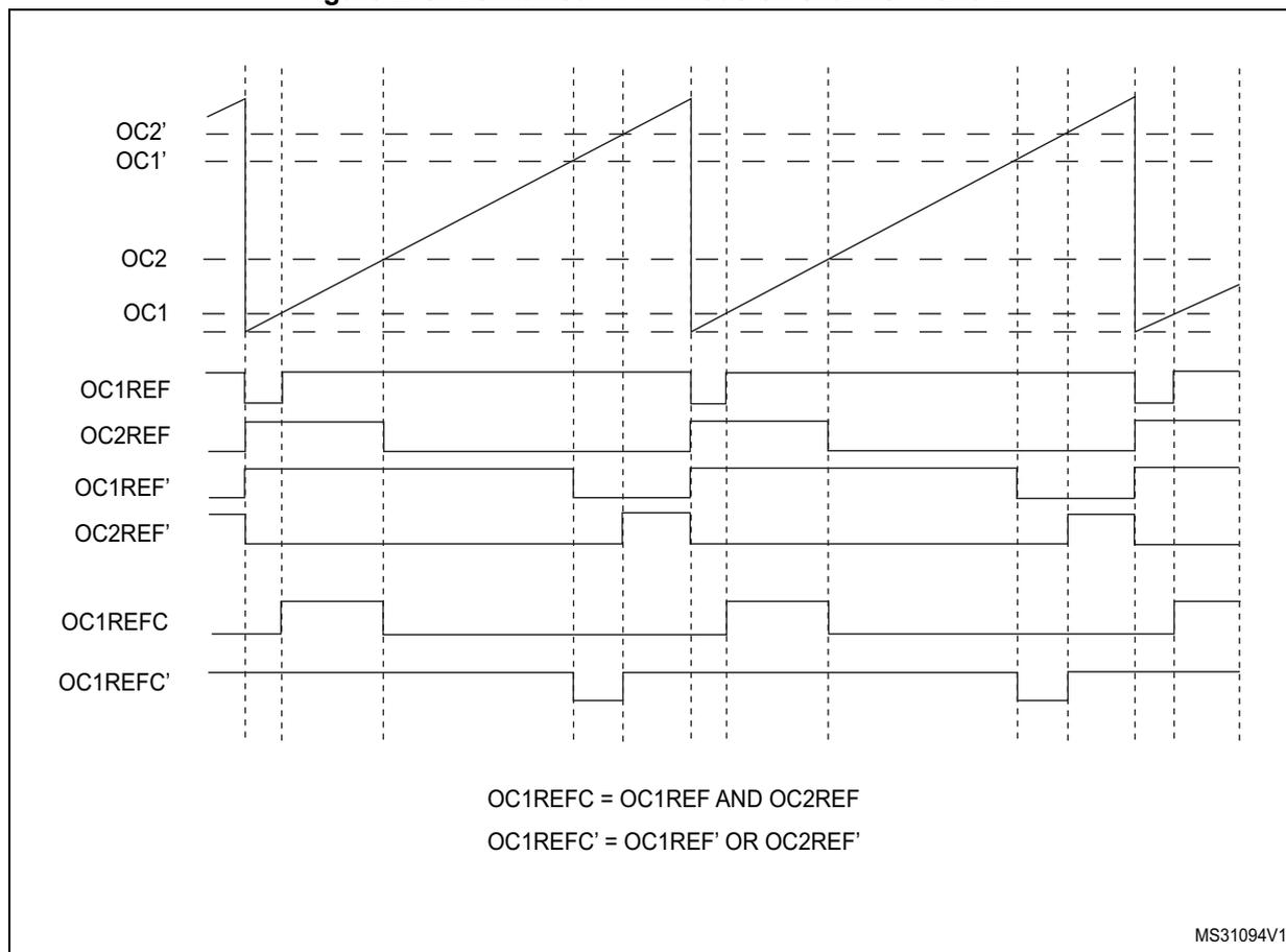 Timing diagram showing combined PWM mode on channel 1 and 2. The diagram displays several signal traces over time: OC2', OC1', OC2, OC1, OC1REF, OC2REF, OC1REF', OC2REF', OC1REFC, and OC1REFC'. OC1 and OC2 show PWM signals. OC1REF and OC2REF show reference signals. OC1REFC and OC1REFC' show combined reference signals. Below the diagram, the text states: OC1REFC = OC1REF AND OC2REF and OC1REFC' = OC1REF' OR OC2REF'. The identifier MS31094V1 is in the bottom right corner.