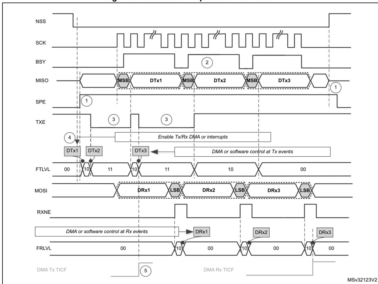Timing diagram for slave full-duplex communication showing signals NSS, SCK, BSY, MISO, SPE, TXE, FTLVL, MOSI, RXNE, and FRLVL over time. It illustrates the flow of data (DTx1, DTx2, DTx3, DRx1, DRx2, DRx3) and control signals for DMA and interrupts. Numbered circles 1-5 indicate key events: 1. SPE and TXE set; 2. BSY goes high; 3. TXE set; 4. DTx1, DTx2 loaded; 5. DMA Tx TICF pulse.