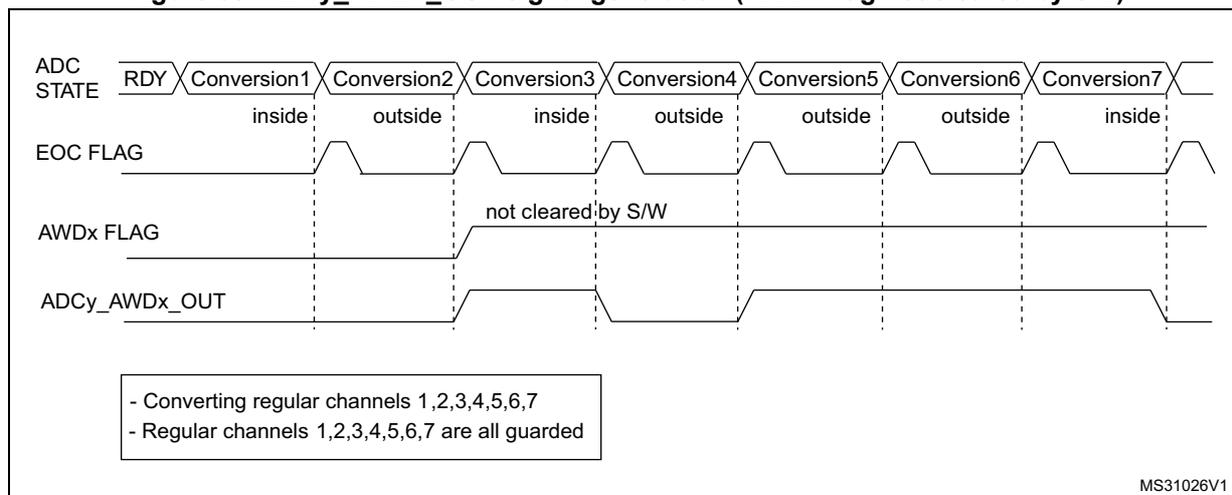 Timing diagram for Figure 65 showing ADC STATE, EOC FLAG, AWDx FLAG, and ADCy_AWDx_OUT signals for multiple regular channels. The AWDx FLAG is not cleared by software, causing ADCy_AWDx_OUT to stay high after the first 'outside' event until an 'inside' event occurs.