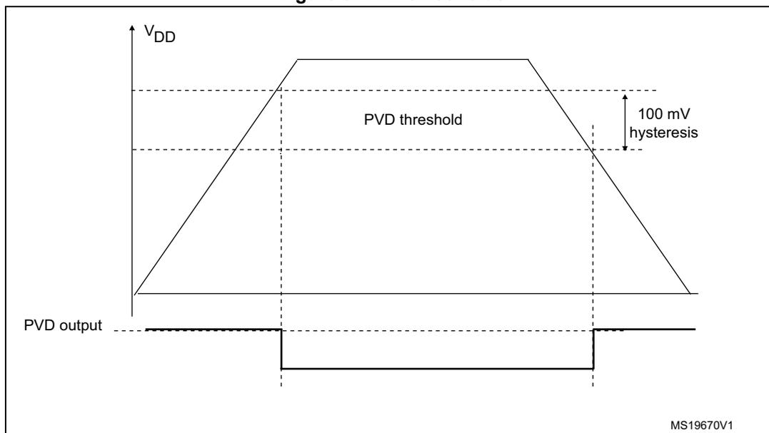Figure 9. PVD thresholds. A graph showing the relationship between VDD and the PVD output signal. The top part shows VDD rising and then falling. The PVD threshold is indicated by two horizontal dashed lines. The hysteresis between the rising and falling thresholds is labeled '100 mV hysteresis'. The bottom part shows the PVD output signal, which is high when VDD is below the falling threshold and low when VDD is above the rising threshold. The signal transitions are marked by vertical dashed lines corresponding to the threshold levels. The identifier MS19670V1 is in the bottom right corner.