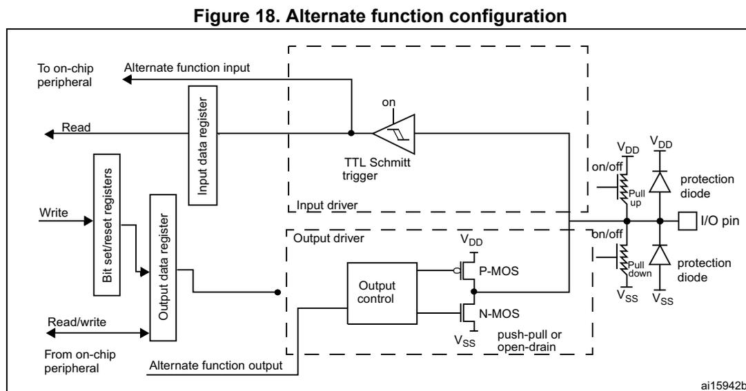 Figure 18: Alternate function configuration diagram. This schematic shows the internal architecture of an I/O port bit configured for alternate functions. On the left, an 'On-chip peripheral' is connected to an 'Alternate function input' and an 'Alternate function output'. The 'Alternate function input' is connected to the 'Input data register'. The 'Alternate function output' is connected to the 'Output data register'. The 'Input data register' is connected to a 'TTL Schmitt trigger' (labeled 'on'). The 'Output data register' is connected to an 'Output control' block, which drives a 'P-MOS' and an 'N-MOS' transistor pair (labeled 'push-pull or open-drain'). The 'Output control' block also receives 'Read/write' signals from the 'On-chip peripheral'. The 'TTL Schmitt trigger' output is connected to the 'I/O pin'. The 'I/O pin' is connected to 'VDD' and 'VSS' through 'protection diode' structures. Weak pull-up and pull-down resistors are also connected to the 'I/O pin', controlled by 'on/off' and 'bn/off' signals. The 'Input driver' and 'Output driver' blocks are shown as dashed lines. The diagram is labeled 'ai15942b'.