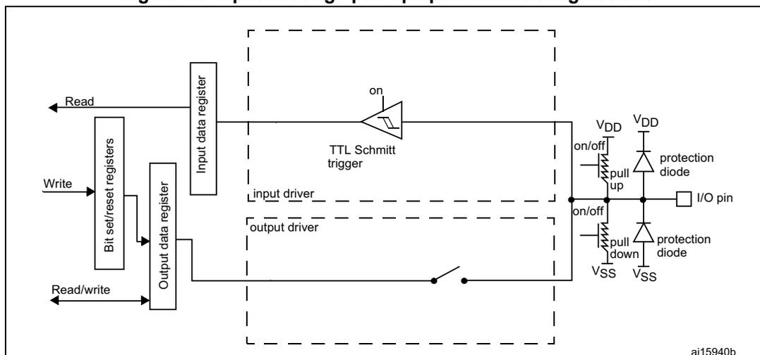 Figure 16: Input floating / pull up / pull down configurations. This block diagram illustrates the internal architecture of a General-Purpose Input/Output (GPIO) pin. On the left, external signals 'Read', 'Write', and 'Read/write' are shown. 'Read' connects to the 'Input data register'. 'Write' connects to the 'Bit set/reset registers'. 'Read/write' connects to the 'Output data register'. The 'Bit set/reset registers' and 'Output data register' both connect to an 'input driver' and an 'output driver'. The 'input driver' connects to a 'TTL Schmitt trigger' which has an 'on' input. The 'output driver' connects to a switch that can connect the output to either VDD or VSS. The 'TTL Schmitt trigger' output is connected to the 'I/O pin'. The 'I/O pin' is also connected to a 'pull up' resistor (connected to VDD) and a 'pull down' resistor (connected to VSS), both with 'on/off' controls. Additionally, there are two 'protection diode' structures: one between VDD and the I/O pin, and another between the I/O pin and VSS. The entire internal circuitry is enclosed in a dashed box. The identifier 'ai15940b' is in the bottom right corner.